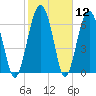 Brickyard Creek MCAS tide chart for Friday, February 12, 2021