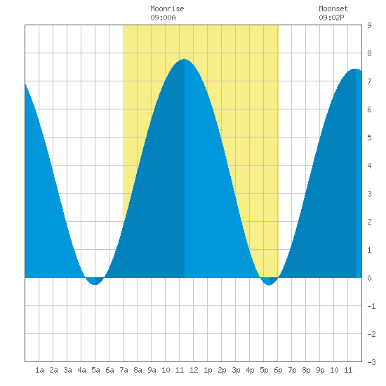 Brickyard Creek MCAS tide chart for Sunday, February 14, 2021