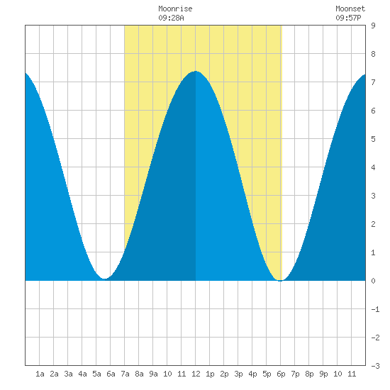 Brickyard Creek MCAS tide chart for Monday, February 15, 2021