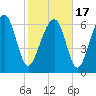 Brickyard Creek MCAS tide chart for Wednesday, February 17, 2021