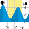 Brickyard Creek MCAS tide chart for Friday, February 19, 2021