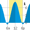 Brickyard Creek MCAS tide chart for Monday, February 1, 2021