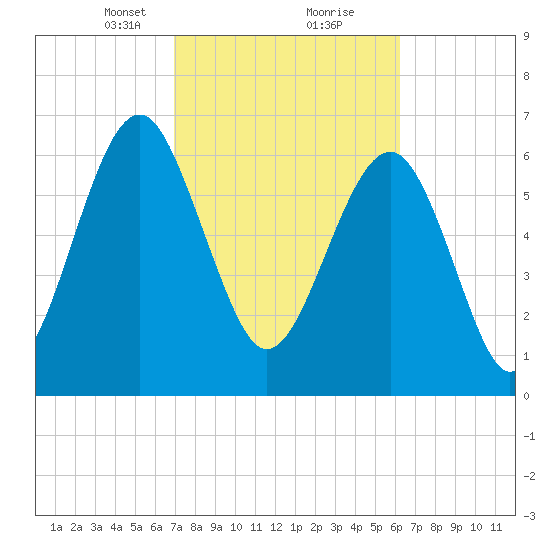 Brickyard Creek MCAS tide chart for Monday, February 22, 2021