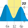 Brickyard Creek MCAS tide chart for Monday, February 22, 2021