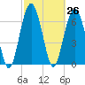 Brickyard Creek MCAS tide chart for Friday, February 26, 2021