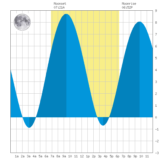 Brickyard Creek MCAS tide chart for Saturday, February 27, 2021