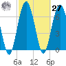 Brickyard Creek MCAS tide chart for Saturday, February 27, 2021