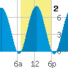 Brickyard Creek MCAS tide chart for Tuesday, February 2, 2021