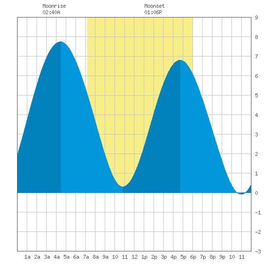 Brickyard Creek MCAS tide chart for Saturday, February 6, 2021