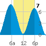 Brickyard Creek MCAS tide chart for Sunday, February 7, 2021