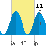 Brickyard Creek MCAS tide chart for Thursday, March 11, 2021