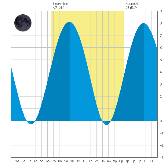 Brickyard Creek MCAS tide chart for Saturday, March 13, 2021