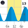 Brickyard Creek MCAS tide chart for Saturday, March 13, 2021