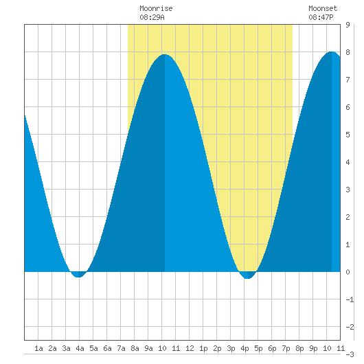 Brickyard Creek MCAS tide chart for Sunday, March 14, 2021