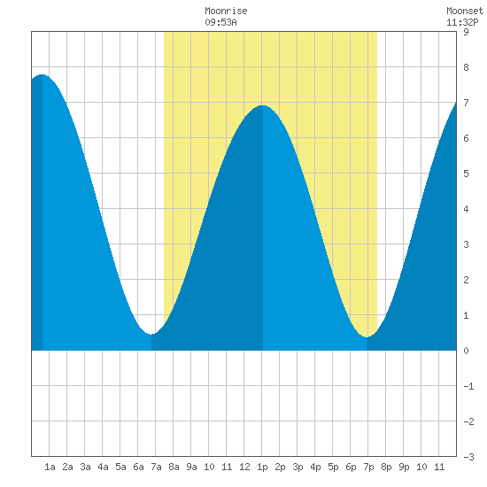 Brickyard Creek MCAS tide chart for Wednesday, March 17, 2021