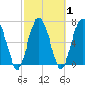 Brickyard Creek MCAS tide chart for Monday, March 1, 2021