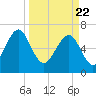 Brickyard Creek MCAS tide chart for Monday, March 22, 2021