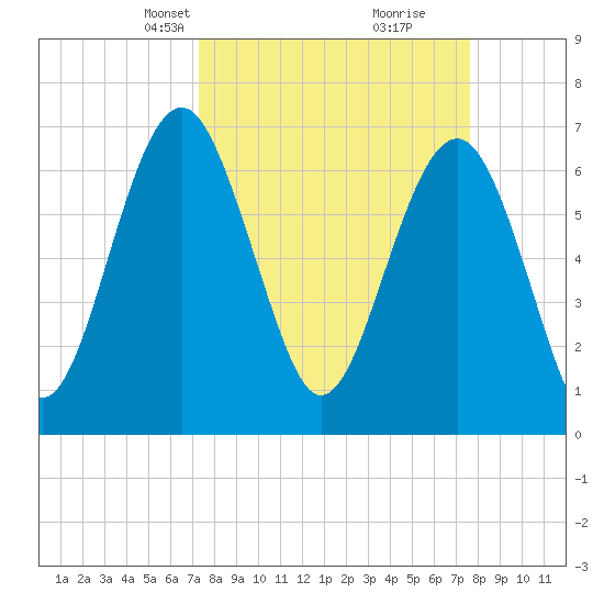 Brickyard Creek MCAS tide chart for Wednesday, March 24, 2021