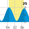Brickyard Creek MCAS tide chart for Thursday, March 25, 2021