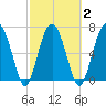 Brickyard Creek MCAS tide chart for Tuesday, March 2, 2021