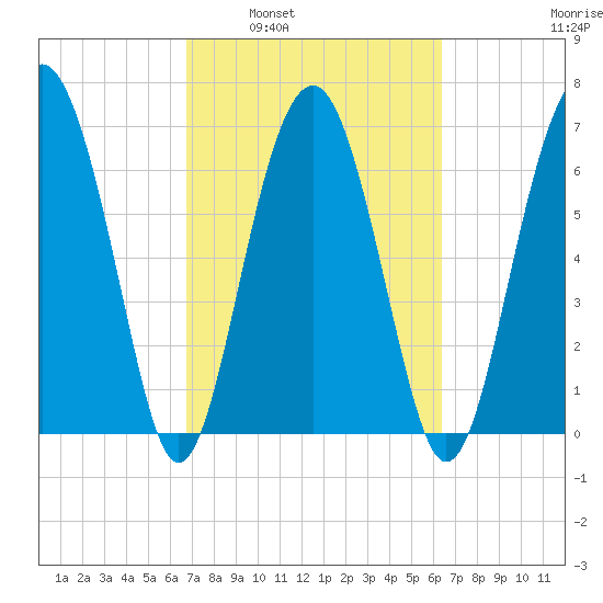Brickyard Creek MCAS tide chart for Wednesday, March 3, 2021