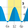 Brickyard Creek MCAS tide chart for Wednesday, March 3, 2021