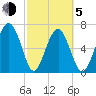 Brickyard Creek MCAS tide chart for Friday, March 5, 2021