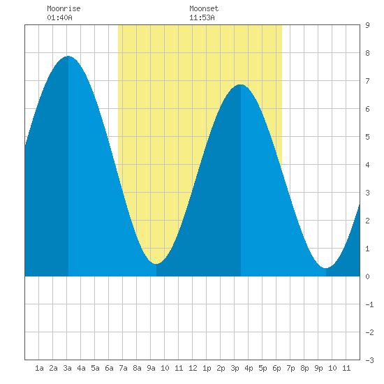 Brickyard Creek MCAS tide chart for Saturday, March 6, 2021
