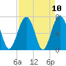 Brickyard Creek MCAS tide chart for Saturday, April 10, 2021