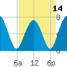 Brickyard Creek MCAS tide chart for Wednesday, April 14, 2021