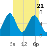 Brickyard Creek MCAS tide chart for Wednesday, April 21, 2021
