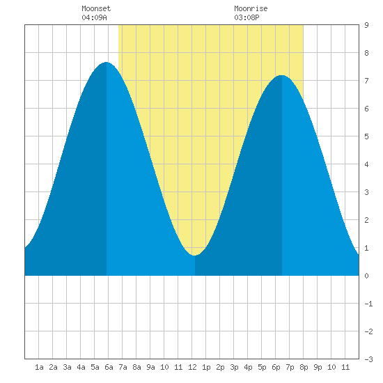 Brickyard Creek MCAS tide chart for Thursday, April 22, 2021