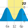 Brickyard Creek MCAS tide chart for Thursday, April 22, 2021