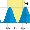 Brickyard Creek MCAS tide chart for Saturday, April 24, 2021