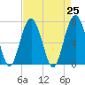 Brickyard Creek MCAS tide chart for Sunday, April 25, 2021