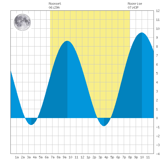 Brickyard Creek MCAS tide chart for Monday, April 26, 2021