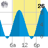 Brickyard Creek MCAS tide chart for Monday, April 26, 2021