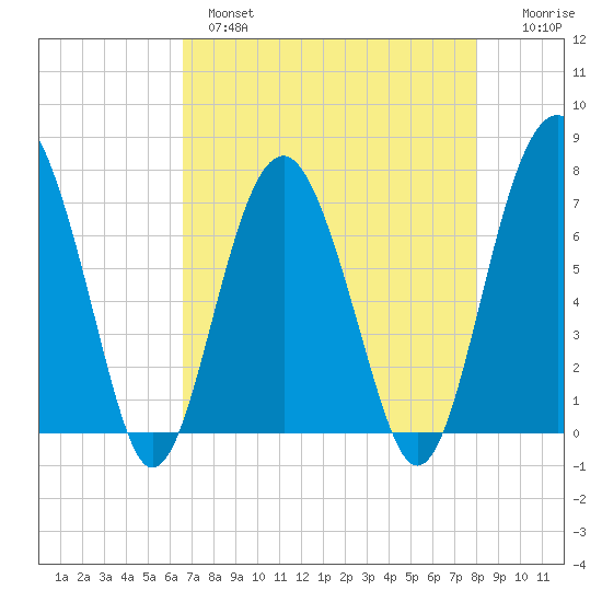 Brickyard Creek MCAS tide chart for Wednesday, April 28, 2021