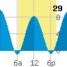 Brickyard Creek MCAS tide chart for Thursday, April 29, 2021