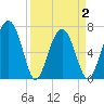 Brickyard Creek MCAS tide chart for Friday, April 2, 2021