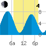 Brickyard Creek MCAS tide chart for Sunday, April 4, 2021