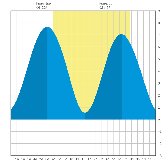 Brickyard Creek MCAS tide chart for Tuesday, April 6, 2021