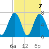 Brickyard Creek MCAS tide chart for Wednesday, April 7, 2021