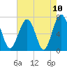 Brickyard Creek MCAS tide chart for Monday, May 10, 2021