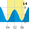 Brickyard Creek MCAS tide chart for Friday, May 14, 2021