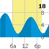 Brickyard Creek MCAS tide chart for Tuesday, May 18, 2021
