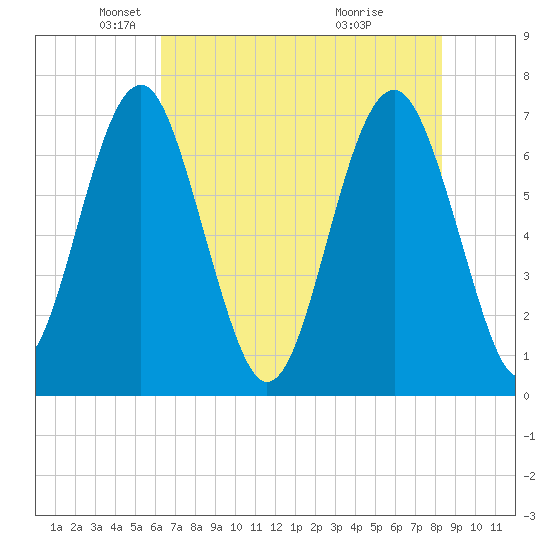 Brickyard Creek MCAS tide chart for Friday, May 21, 2021