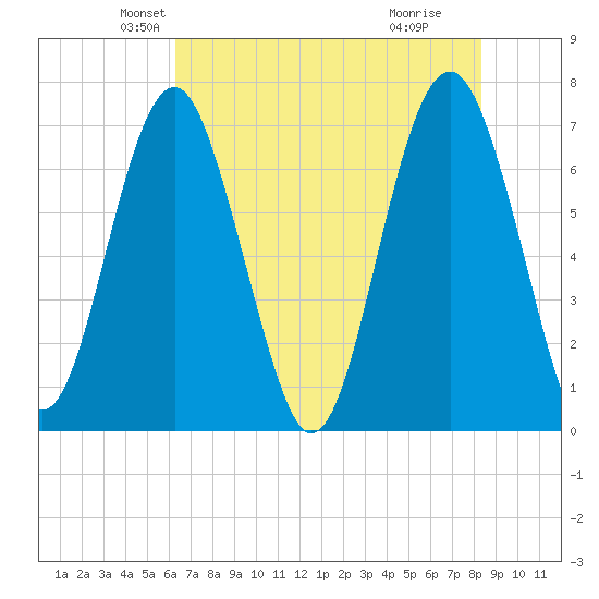 Brickyard Creek MCAS tide chart for Saturday, May 22, 2021