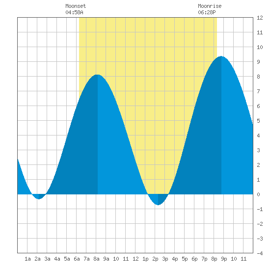Brickyard Creek MCAS tide chart for Monday, May 24, 2021
