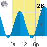 Brickyard Creek MCAS tide chart for Wednesday, May 26, 2021